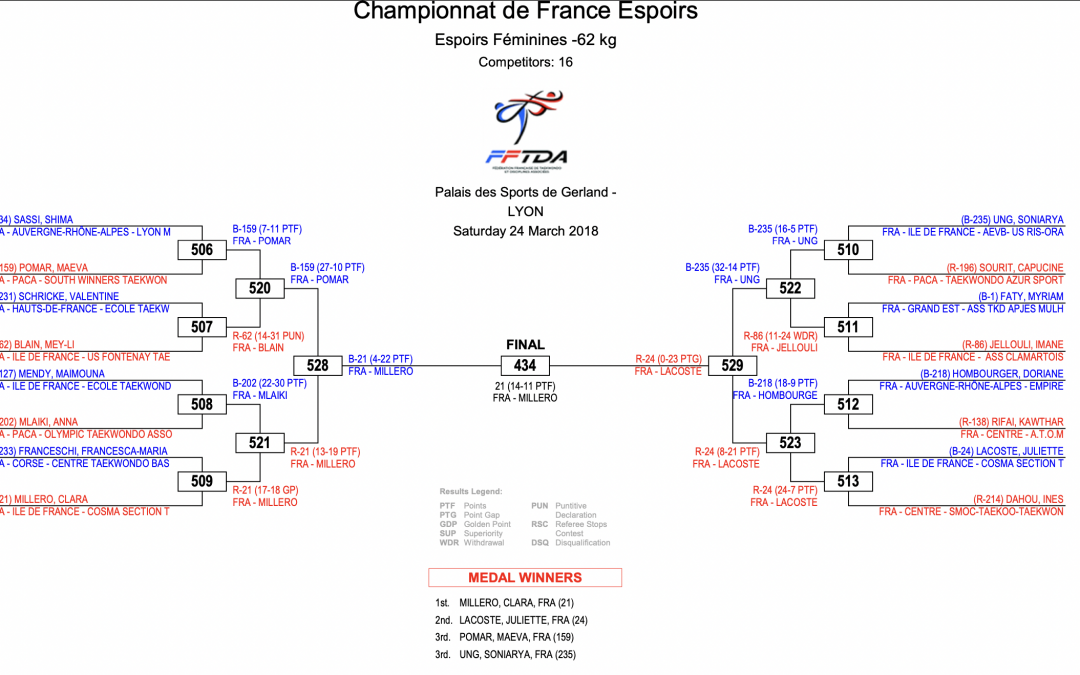 Championnat de France espoirs (24 mars 2018)